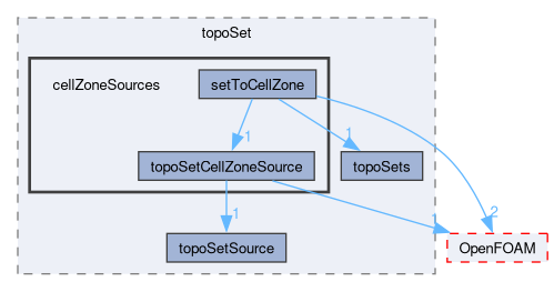 src/meshTools/topoSet/cellZoneSources