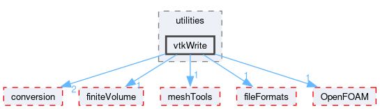 src/functionObjects/utilities/vtkWrite