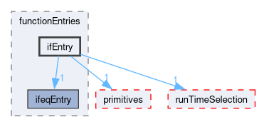 src/OpenFOAM/db/dictionary/functionEntries/ifEntry