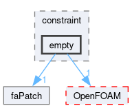 src/finiteArea/faMesh/faPatches/constraint/empty