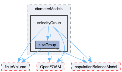 src/phaseSystemModels/reactingEuler/multiphaseSystem/diameterModels/velocityGroup