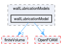 src/phaseSystemModels/twoPhaseEuler/twoPhaseSystem/interfacialModels/wallLubricationModels/wallLubricationModel