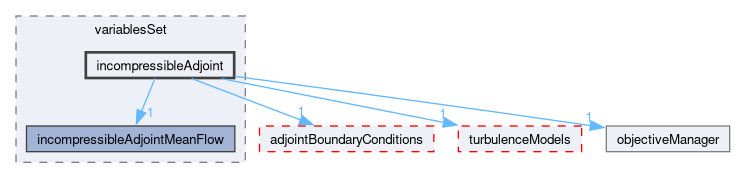 src/optimisation/adjointOptimisation/adjoint/solvers/variablesSet/incompressibleAdjoint