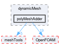 src/dynamicMesh/polyMeshAdder