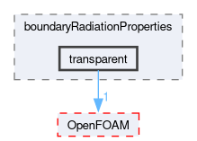 src/thermophysicalModels/radiation/submodels/boundaryRadiationProperties/transparent