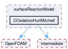 src/lagrangian/coalCombustion/submodels/surfaceReactionModel/COxidationHurtMitchell