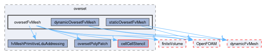 src/overset/oversetFvMesh