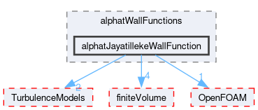 src/thermoTools/derivedFvPatchFields/wallFunctions/alphatWallFunctions/alphatJayatillekeWallFunction