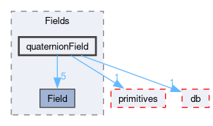 src/OpenFOAM/fields/Fields/quaternionField