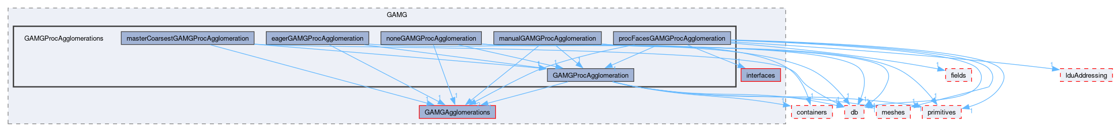 src/OpenFOAM/matrices/lduMatrix/solvers/GAMG/GAMGProcAgglomerations