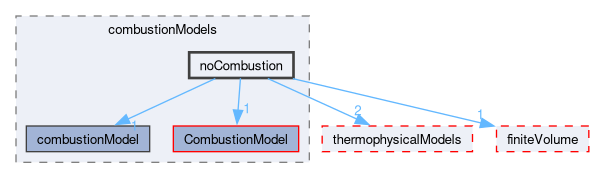 src/combustionModels/noCombustion