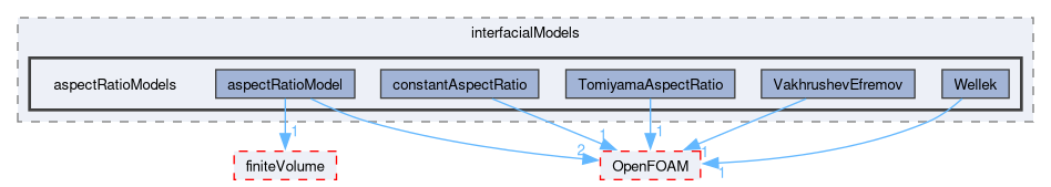 src/phaseSystemModels/reactingEuler/multiphaseSystem/interfacialModels/aspectRatioModels