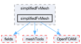 src/finiteVolume/fvMesh/simplifiedFvMesh/simplifiedFvMesh