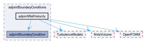src/optimisation/adjointOptimisation/adjoint/adjointBoundaryConditions/adjointWallVelocity
