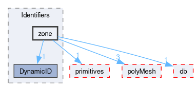 src/OpenFOAM/meshes/Identifiers/zone