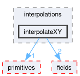 src/OpenFOAM/interpolations/interpolateXY