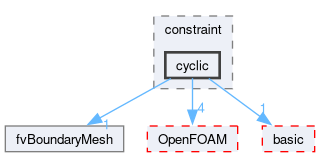 src/finiteVolume/fvMesh/fvPatches/constraint/cyclic