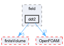 src/functionObjects/field/ddt2