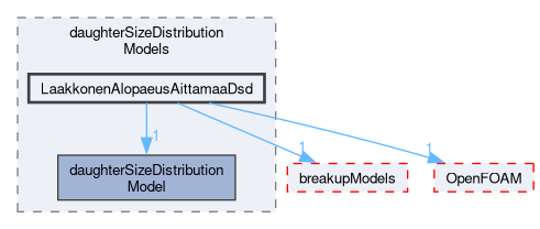 src/phaseSystemModels/reactingEuler/multiphaseSystem/populationBalanceModel/daughterSizeDistributionModels/LaakkonenAlopaeusAittamaaDsd