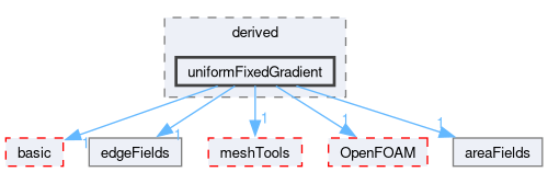 src/finiteArea/fields/faPatchFields/derived/uniformFixedGradient
