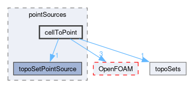 src/meshTools/topoSet/pointSources/cellToPoint