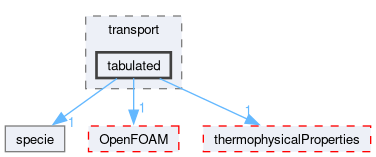 src/thermophysicalModels/specie/transport/tabulated