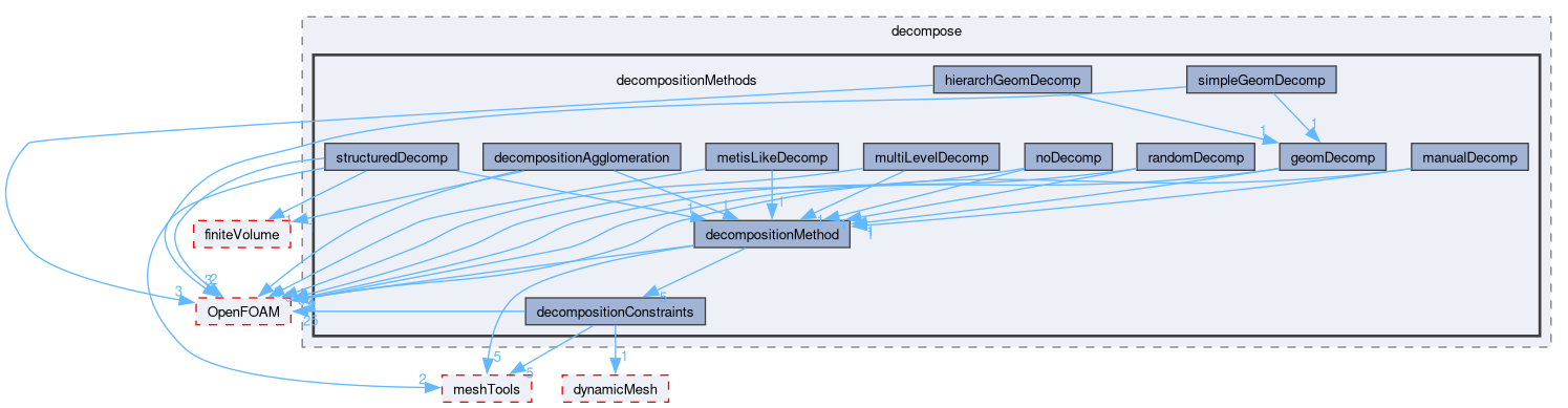 src/parallel/decompose/decompositionMethods