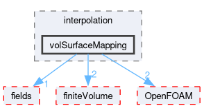 src/finiteArea/interpolation/volSurfaceMapping