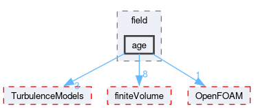src/functionObjects/field/age