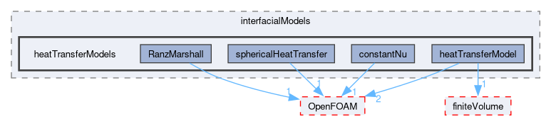 src/phaseSystemModels/reactingEuler/multiphaseSystem/interfacialModels/heatTransferModels