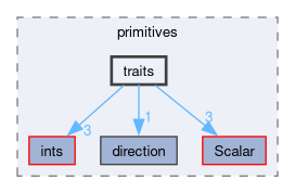 src/OpenFOAM/primitives/traits