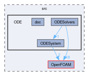 src/ODE