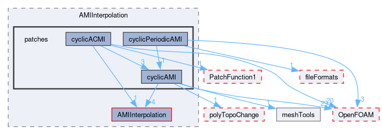 src/meshTools/AMIInterpolation/patches