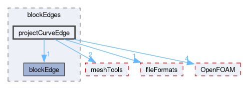 src/mesh/blockMesh/blockEdges/projectCurveEdge