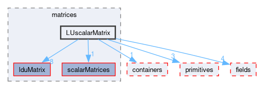 src/OpenFOAM/matrices/LUscalarMatrix