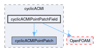 src/meshTools/AMIInterpolation/patches/cyclicACMI/cyclicACMIPointPatchField