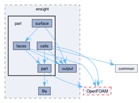 src/fileFormats/ensight/part
