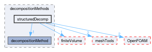 src/parallel/decompose/decompositionMethods/structuredDecomp
