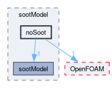 src/thermophysicalModels/radiation/submodels/sootModel/noSoot
