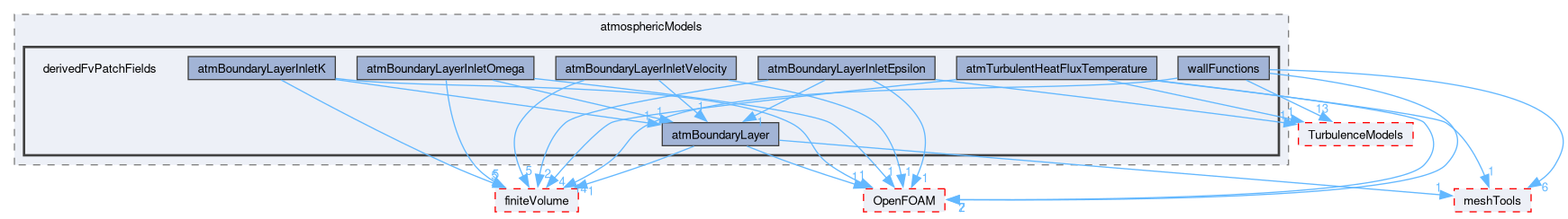 src/atmosphericModels/derivedFvPatchFields