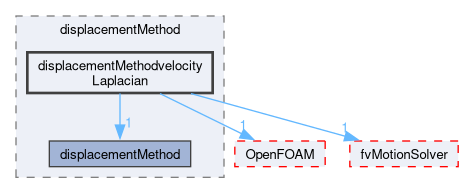 src/optimisation/adjointOptimisation/adjoint/displacementMethod/displacementMethodvelocityLaplacian