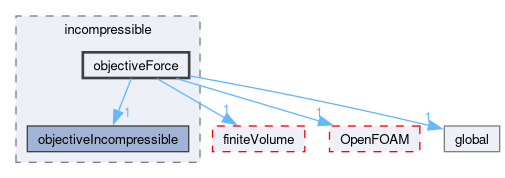 src/optimisation/adjointOptimisation/adjoint/objectives/incompressible/objectiveForce