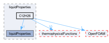 src/thermophysicalModels/thermophysicalProperties/liquidProperties/C12H26