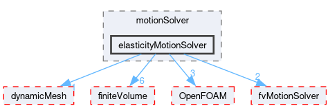 src/optimisation/adjointOptimisation/adjoint/dynamicMesh/motionSolver/elasticityMotionSolver