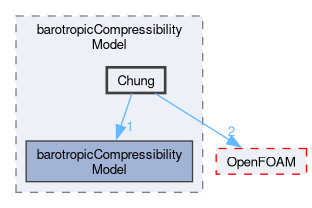 src/thermophysicalModels/barotropicCompressibilityModel/Chung