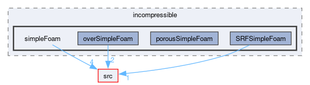 applications/solvers/incompressible/simpleFoam