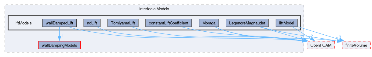 src/phaseSystemModels/reactingEuler/multiphaseSystem/interfacialModels/liftModels