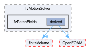 src/fvMotionSolver/fvPatchFields