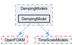 src/lagrangian/intermediate/submodels/MPPIC/DampingModels/DampingModel