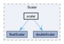 src/OpenFOAM/primitives/Scalar/scalar